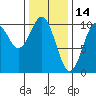 Kosciusko Island, Shakan Bay Entrance tide chart for Saturday, February 14, 2026