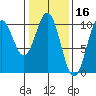 Kosciusko Island, Shakan Bay Entrance tide chart for Monday, February 16, 2026