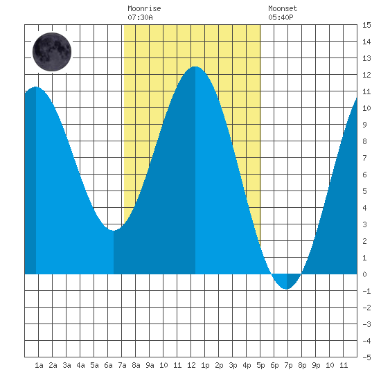 Kosciusko Island, Shakan Bay Entrance tide chart for Tuesday, February 17, 2026