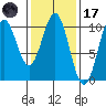 Kosciusko Island, Shakan Bay Entrance tide chart for Tuesday, February 17, 2026