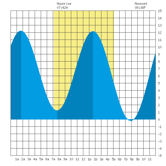 Kosciusko Island, Shakan Bay Entrance tide chart for Thursday, February 19, 2026