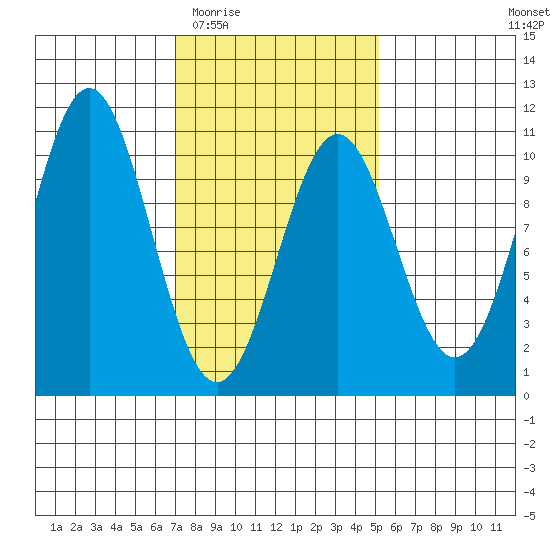 Kosciusko Island, Shakan Bay Entrance tide chart for Saturday, February 21, 2026