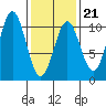 Kosciusko Island, Shakan Bay Entrance tide chart for Saturday, February 21, 2026