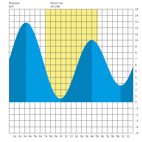 Kosciusko Island, Shakan Bay Entrance tide chart for Sunday, February 22, 2026