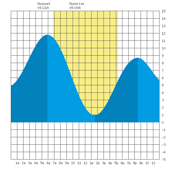 Kosciusko Island, Shakan Bay Entrance tide chart for Wednesday, February 25, 2026