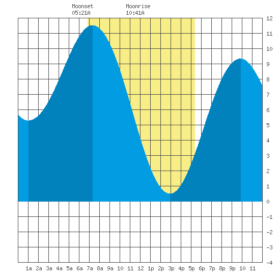 Kosciusko Island, Shakan Bay Entrance tide chart for Thursday, February 26, 2026