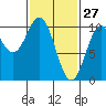 Kosciusko Island, Shakan Bay Entrance tide chart for Friday, February 27, 2026