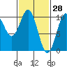Kosciusko Island, Shakan Bay Entrance tide chart for Saturday, February 28, 2026
