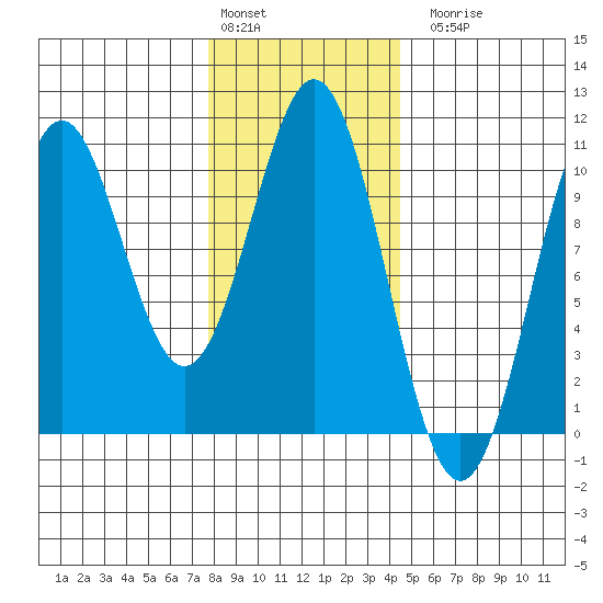 Kosciusko Island, Shakan Bay Entrance tide chart for Monday, February 2, 2026