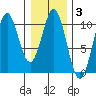 Kosciusko Island, Shakan Bay Entrance tide chart for Tuesday, February 3, 2026