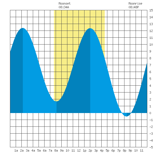 Kosciusko Island, Shakan Bay Entrance tide chart for Wednesday, February 4, 2026