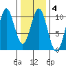 Kosciusko Island, Shakan Bay Entrance tide chart for Wednesday, February 4, 2026