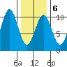 Kosciusko Island, Shakan Bay Entrance tide chart for Friday, February 6, 2026