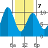 Kosciusko Island, Shakan Bay Entrance tide chart for Saturday, February 7, 2026