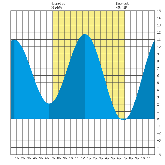 Kosciusko Island, Shakan Bay Entrance tide chart for Tuesday, March 17, 2026