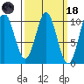 Kosciusko Island, Shakan Bay Entrance tide chart for Wednesday, March 18, 2026
