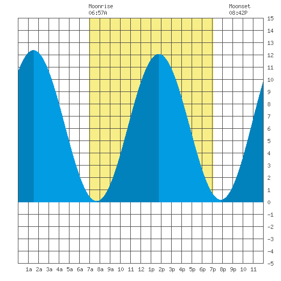Kosciusko Island, Shakan Bay Entrance tide chart for Thursday, March 19, 2026