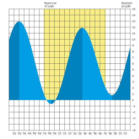 Kosciusko Island, Shakan Bay Entrance tide chart for Friday, March 20, 2026