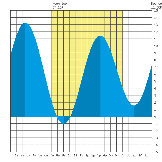 Kosciusko Island, Shakan Bay Entrance tide chart for Saturday, March 21, 2026