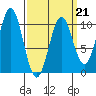 Kosciusko Island, Shakan Bay Entrance tide chart for Saturday, March 21, 2026