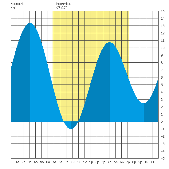 Kosciusko Island, Shakan Bay Entrance tide chart for Sunday, March 22, 2026