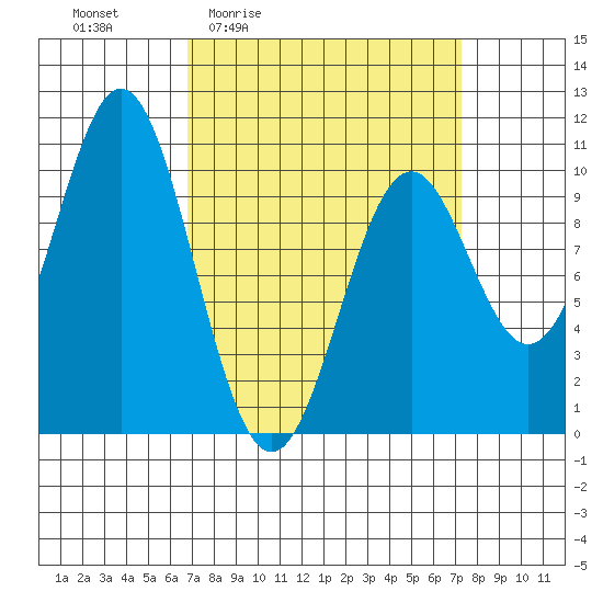Kosciusko Island, Shakan Bay Entrance tide chart for Monday, March 23, 2026