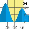 Kosciusko Island, Shakan Bay Entrance tide chart for Tuesday, March 24, 2026
