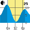 Kosciusko Island, Shakan Bay Entrance tide chart for Wednesday, March 25, 2026