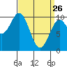 Kosciusko Island, Shakan Bay Entrance tide chart for Thursday, March 26, 2026