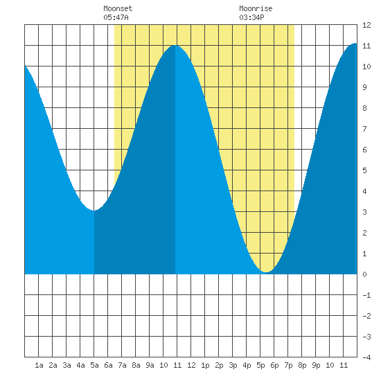 Kosciusko Island, Shakan Bay Entrance tide chart for Sunday, March 29, 2026