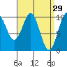 Kosciusko Island, Shakan Bay Entrance tide chart for Sunday, March 29, 2026