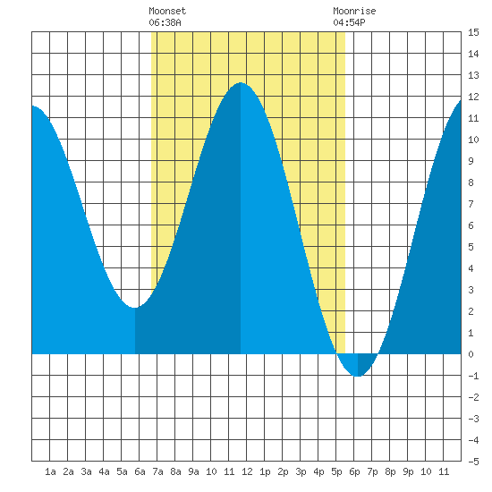 Kosciusko Island, Shakan Bay Entrance tide chart for Monday, March 2, 2026