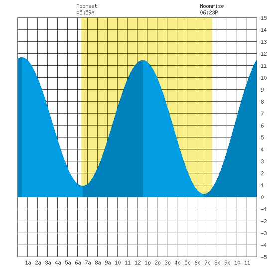 Kosciusko Island, Shakan Bay Entrance tide chart for Tuesday, March 31, 2026