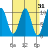 Kosciusko Island, Shakan Bay Entrance tide chart for Tuesday, March 31, 2026