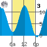 Kosciusko Island, Shakan Bay Entrance tide chart for Tuesday, March 3, 2026