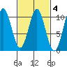 Kosciusko Island, Shakan Bay Entrance tide chart for Wednesday, March 4, 2026