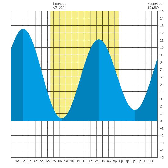 Kosciusko Island, Shakan Bay Entrance tide chart for Friday, March 6, 2026