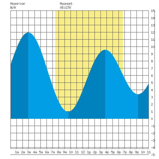 Kosciusko Island, Shakan Bay Entrance tide chart for Sunday, March 8, 2026