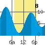 Kosciusko Island, Shakan Bay Entrance tide chart for Sunday, March 8, 2026