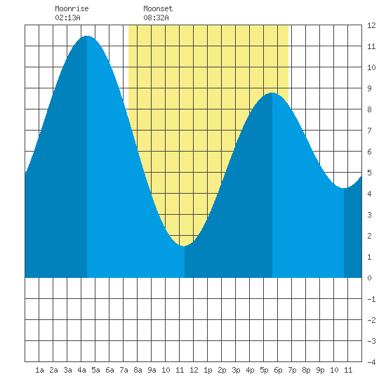 Kosciusko Island, Shakan Bay Entrance tide chart for Monday, March 9, 2026