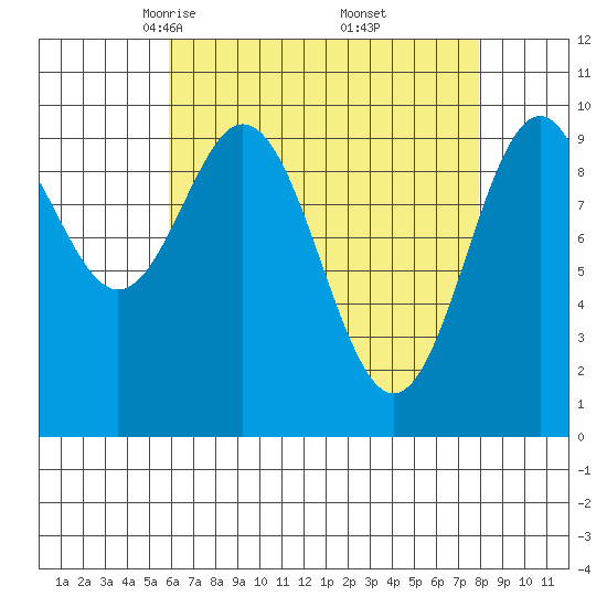 Kosciusko Island, Shakan Bay Entrance tide chart for Sunday, April 12, 2026
