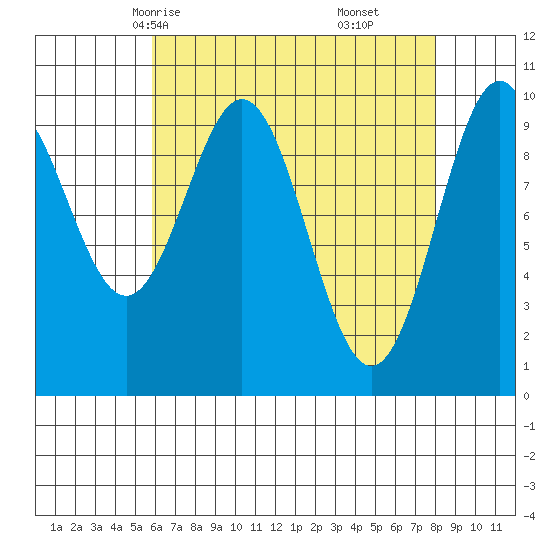 Kosciusko Island, Shakan Bay Entrance tide chart for Monday, April 13, 2026