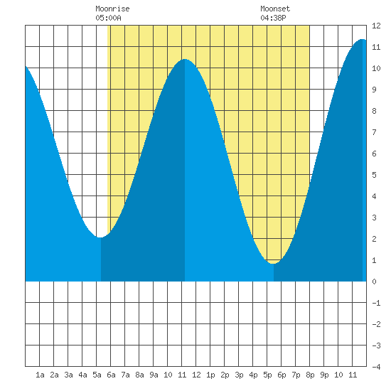 Kosciusko Island, Shakan Bay Entrance tide chart for Tuesday, April 14, 2026