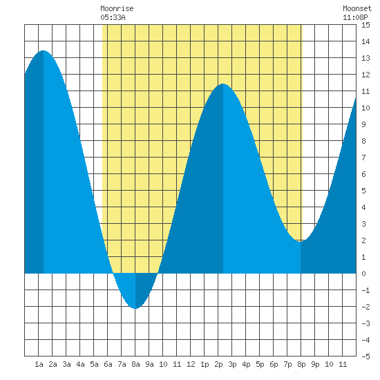 Kosciusko Island, Shakan Bay Entrance tide chart for Saturday, April 18, 2026