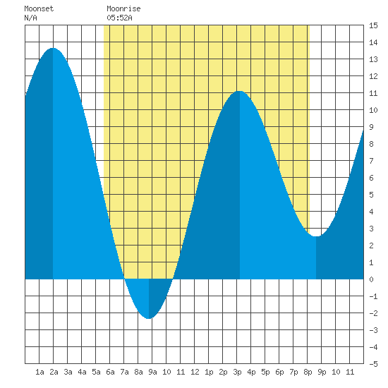 Kosciusko Island, Shakan Bay Entrance tide chart for Sunday, April 19, 2026