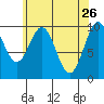 Kosciusko Island, Shakan Bay Entrance tide chart for Sunday, April 26, 2026