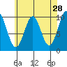 Kosciusko Island, Shakan Bay Entrance tide chart for Tuesday, April 28, 2026
