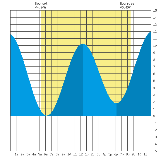 Kosciusko Island, Shakan Bay Entrance tide chart for Wednesday, April 29, 2026