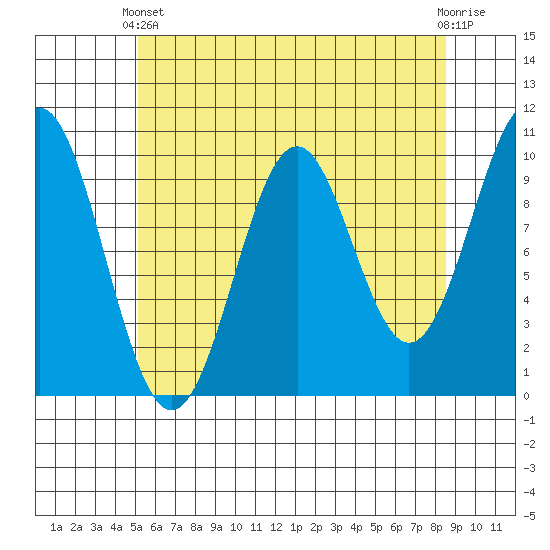 Kosciusko Island, Shakan Bay Entrance tide chart for Thursday, April 30, 2026