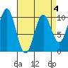 Kosciusko Island, Shakan Bay Entrance tide chart for Saturday, April 4, 2026